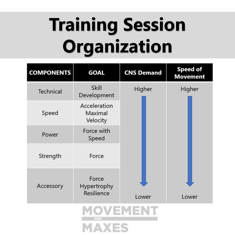 I get asked all the time if sprinting comes before or after lifting....We prioritize our training based upon the speeds needed and consequently the CNS demand. No we never sprint after our lift. You won’t be fast when fatigued.
