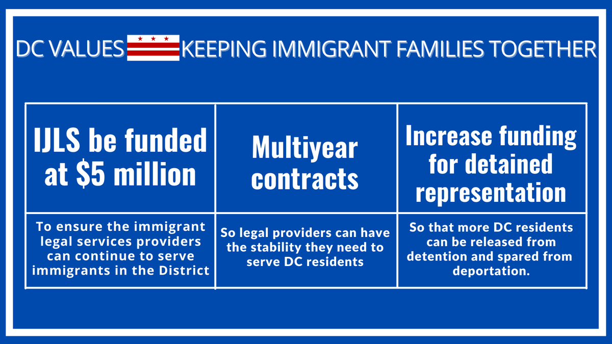 CCADW's tweet photo. #COVID19 disproportionately affects our immigrant community. Access to immigration legal help will hasten pandemic recovery. @MayorBowser, we respectfully request $5 million in funding for #IJLS program #DCValues #FamiliesBelongTogether @OLADCGov https://t.co/NCBZosNooY