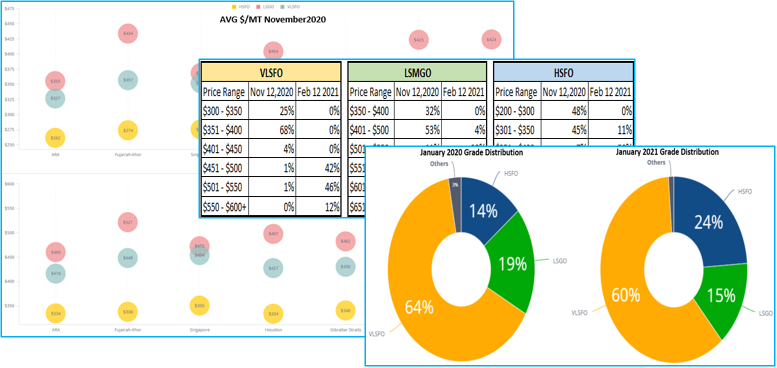 ClearLynx's tweet photo. 2021 Price Movements https://t.co/SzIfYZZibJ
This study from ClearLynx looks at:
- #Brent #Crude movement this year compared to last year
- Update on price movement past 3 months
- Grade distribution Jan 2020 vs 2021 
- Current spreads between #VLSFO #HSFO &amp; #LSMGO https://t.co/m7SILAanks