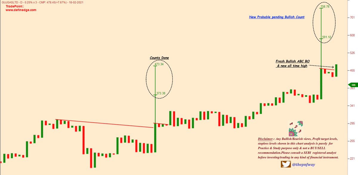 thepnfway's tweet photo. #GujGas ...#FreshLook... previous bullish counts achieved with 65%+ ROI , New Bullish counts at place... #TrendFollowing #TrailSL #ADB https://t.co/qhlJ2xhiSV