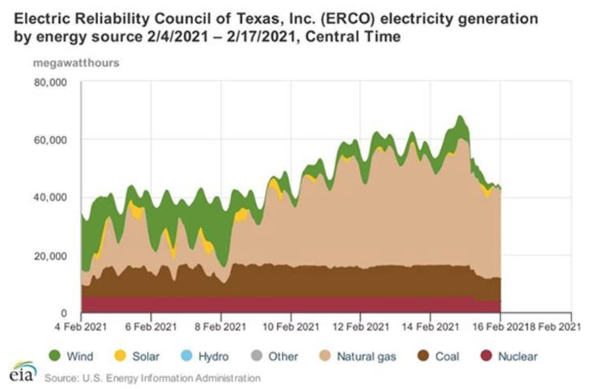 This chart shows electricity production since Feb 4. Note the large share from wind prior to the cold snap. Texas typically does not use as much electricity in winter, so gas plants are typically offline and have smaller reserves of gas.