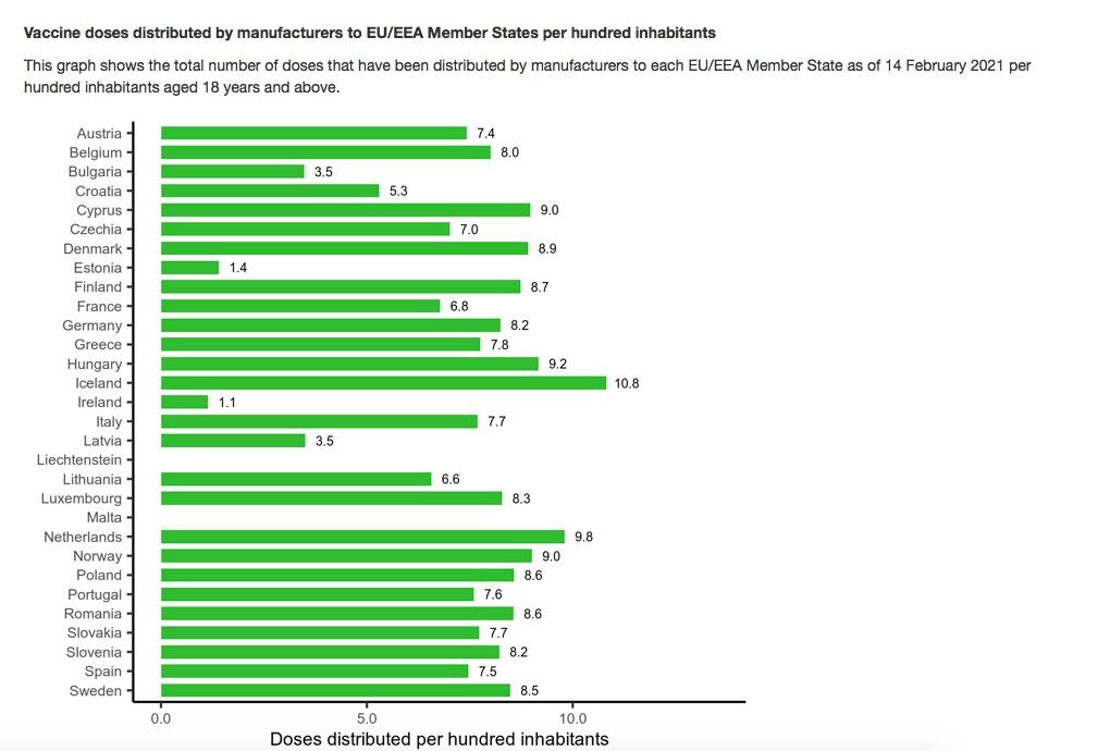 garyjduffy's tweet photo. Is Ireland being short changed on vaccine delivery? Below data from ECDC today.
Every country should have same number per 100 pop.
@FergalBowers @DonnellyStephen 
Anyone throw light on this? https://t.co/nHsLUIQhAe