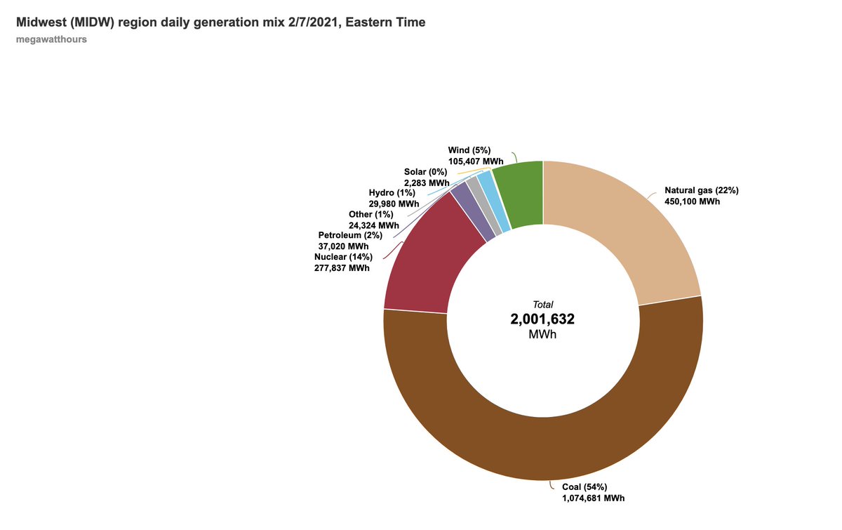 But here is another view. I pulled the Midwest PP data from EIA for 2/7 and the same for ERCOT. See a difference? The same northerners who are dunking on TX rely HEAVILY on coal and gas for base generation. So if there is a govt failure here, it is OVER-reliance on renewables.