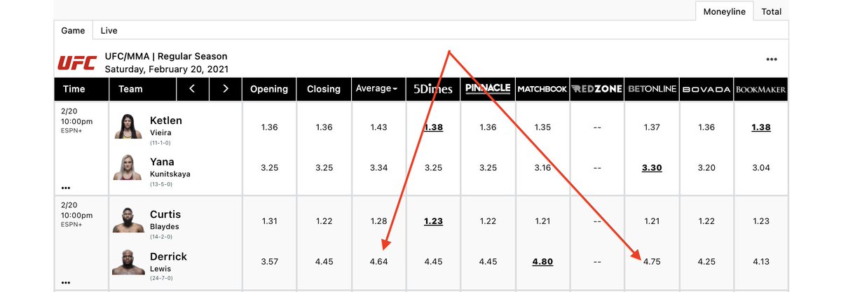 Eye on the UFC this weekend, Blaydes v Lewis. Our 'no-juice' averaging tool shows <a href="/betonline_ag/">BetOnline</a> going a little high at on Lewis +375. Any plans to fall in line? All the odds here: bit.ly/3qzcpMy #UFC #bettingexpert