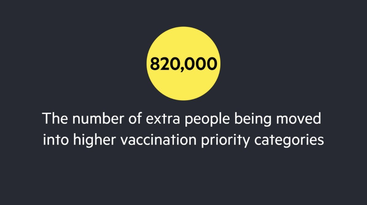 This week, health officials announced that they were moving people up the vaccination priority list, including some with severe or profound learning disabilities  https://www.ft.com/content/bc616b88-0368-43e9-94b7-a715ef456685