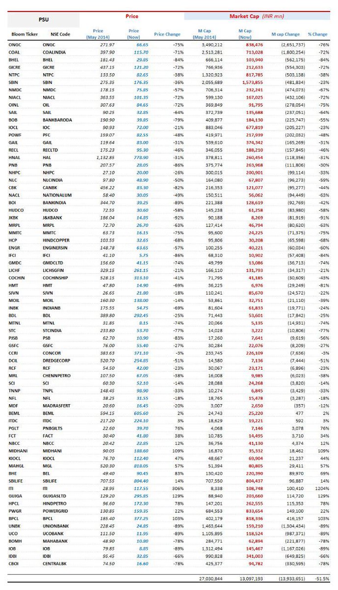It's like a tale of two halves in football - May 2014 (when the government came to power) to (mid) June 2020 - the market cap of the universe of PSU stocks crashed from about 27 Lak Cr to 13 Lak Cr. (The First Half)  @CNBCTV18Live  @ShereenBhan  @PMOIndia  @nsitharaman