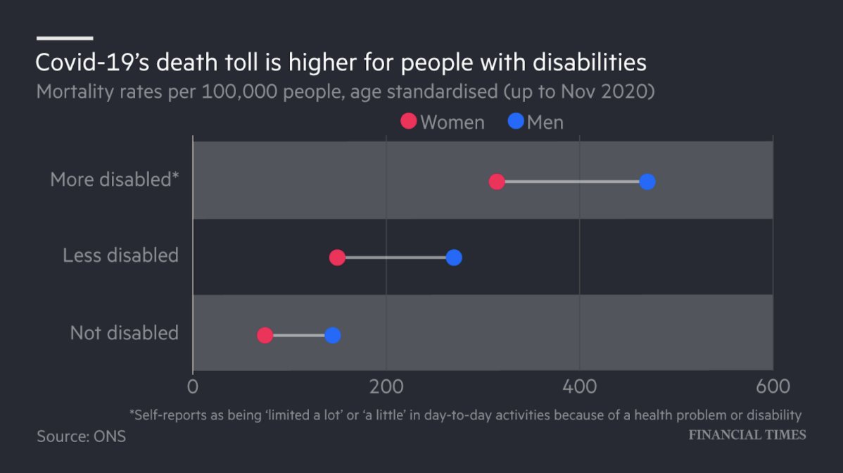 The disparity in coronavirus outcomes is glaring. The Office for National Statistics data show that women with a learning disability normally die at three times the rate of non-disabled women — but they have died from Covid at four times the rate  https://www.ft.com/content/bc616b88-0368-43e9-94b7-a715ef456685