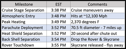 NeysaCall's tweet photo. Here's what @NASA Chief Scientist Jim Green will be watching for as the #MarsRover #Perseverance lands today. Watch with him at https://t.co/CRR4e2amAl. We appreciated him provided details to @NSF this morning during a Distinguished Lecture. 
#CountdownToMars #ScienceTwitter https://t.co/ohJAZxetoT