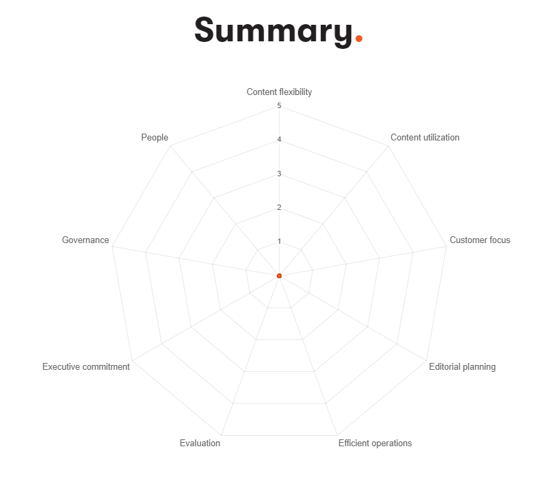 Gules_Rampant's tweet photo. Take the Content Maturity Challenge - How mature are your content model?
https://t.co/oWQ2rxZPnU
- #contentmaturity #contentstrategy @KenticoKontent #content #contentmarketing #marketing #selfassessment #sitecoresym #contentcrisis #content #contentmarketing #marketing https://t.co/2IZsfFVJ4x