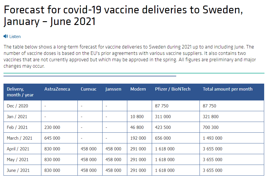 This is the Swedish data in a table.They're forecasting a big jump in AZ deliveries in March, with Moderna and Pfizer both moving up strongly.April, May and June show nearly 4 million doses delivered each month!Janssen and Curevac are a boost.2/ https://www.folkhalsomyndigheten.se/smittskydd-beredskap/utbrott/aktuella-utbrott/covid-19/vaccination-mot-covid-19/statistik/prognos-av-vaccinleveranser/