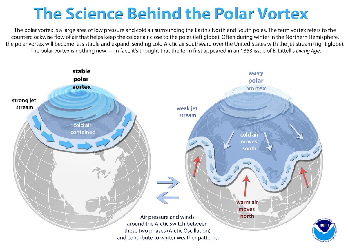 NOAAResearch's tweet image. A sudden stratospheric warming event earlier this winter helped lead to the frigid weather and winter storms gripping many U.S. states right now.

Research suggests science could one day better predict the extreme weather that results from these events. research.noaa.gov/article/ArtMID…