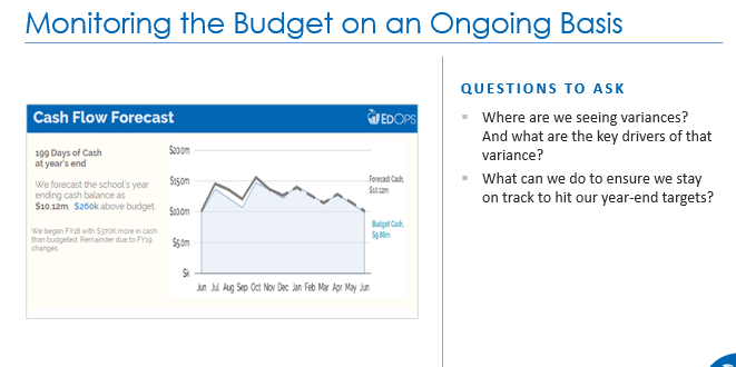 EdOpsInc's tweet photo. We're sharing key take-aways from our Strategic Budgeting Webinar. 

#3 Your budget is a roadmap for the year. Reference it regularly to stay on target!

 Follow us to continue to build best budgeting techniques and visit us at https://t.co/NOraDiCpw5 for more detail. https://t.co/zvbRkUkcc5
