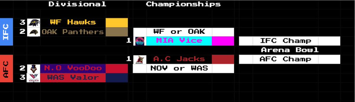 RetroBowl_AFL's tweet photo. That's a wrap on the Regular Season!

The Nighthawks take the Swampfoxes playoff spot.

Miami Vice go 8-0!

Playoffs are set, who will win the Arena Bowl?

WF vs OAK | NOV vs WAS | MIA and A.C with 1st round byes. https://t.co/zik5hYXEsQ
