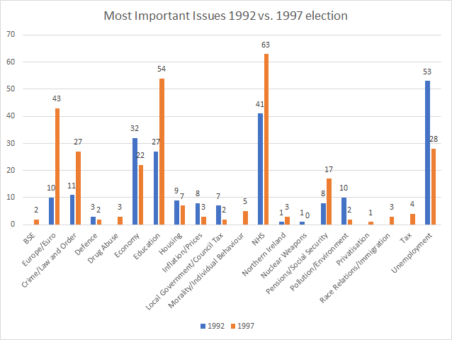 But when we look at what the most important issues were at these elections (taken from  https://www.ipsos.com/ipsos-mori/en-uk/issues-index-trends-1988-1997) we see that the economy was much less of an issue in 1997 than in 1992, whereas the two most important issues were education and health, where Labour had an advantage.