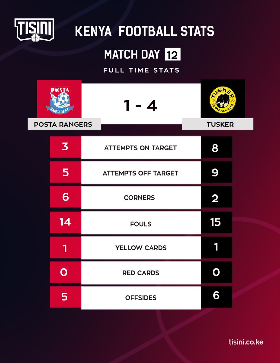 TisiniTech's tweet image. FT|  Posta Rangers 1⃣ - 4⃣Tusker

Tusker: Macharia (37'), Meja (45', 82'), Namanda (66')
Posta: Okare (39')

@tusker_fc make a meal of @PostaRangersFC with four goals and only one conceded, to stay top of the Kenyan league table.
 
#Tusker #POTUS #POSTUS #BKPL