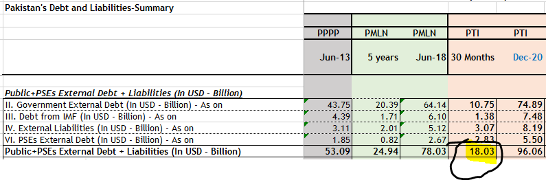 External Debts & Liabilities (USD) - Public & Public Sector Entities (PSEs)During last 2.5 yrs, these debts r increasing at rate of 8.7% per annum (PMLN 5 yrs 8.0% pa) implying debts r increasing 8% faster during PTI term. 3/