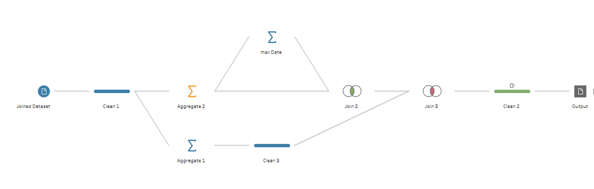 Jordan__Hinson's tweet photo. What a challenge! Wk5 2021 #PreppinData I think next time I'll use LODs calculations. They seem to be easier to look back and understand what was happening @Datajedininja, @JennyMartinDS14 &amp; @TomProwse1 https://t.co/zrjplq1nNB