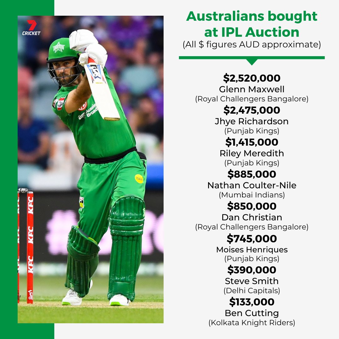 7Cricket's tweet photo. Every Australian bought at the #IPLAuction 👏 https://t.co/JJDVlYVjOd
