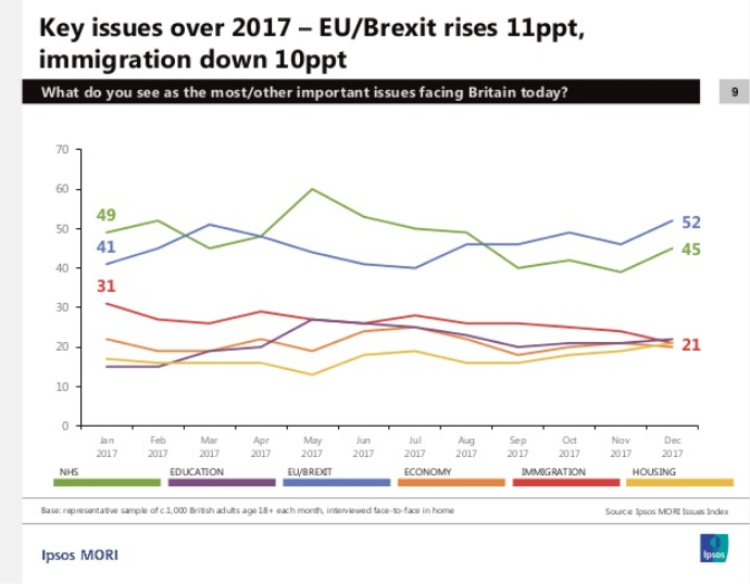 This has been Labour's fundamental headache since losing power in 2010 - the issue agenda broadly works against it. The most significant exception? 2017.  https://www.ipsos.com/ipsos-mori/en-uk/ipsos-mori-issues-index-2017-review
