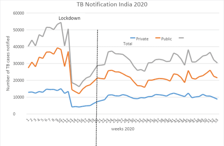 The price of lockdowns has been very high for people affected by other diseases.  TB kills more than 4,000 people a day.  We have to think about community diagnosis/care delivery as a point of synergy for various diseases.  The graph below is from India.  devex.com/news/opinion-t…