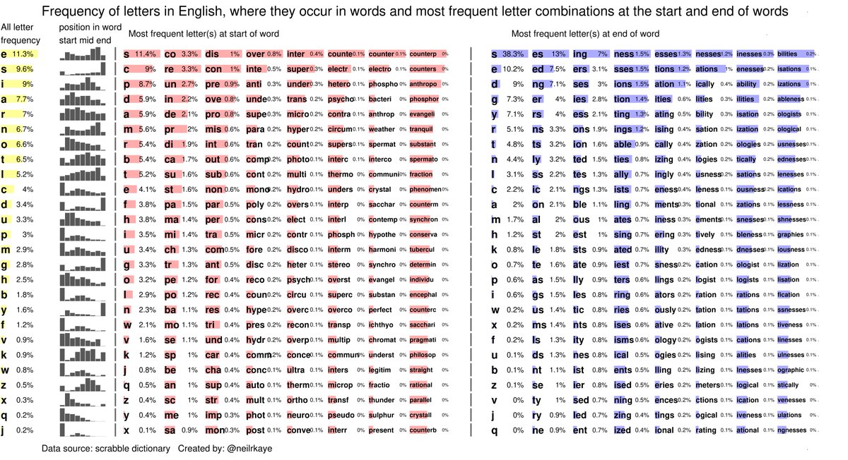 Frequency of letters in English, where they occur in words and most frequent letter combinations at the start and end of words #dataviz