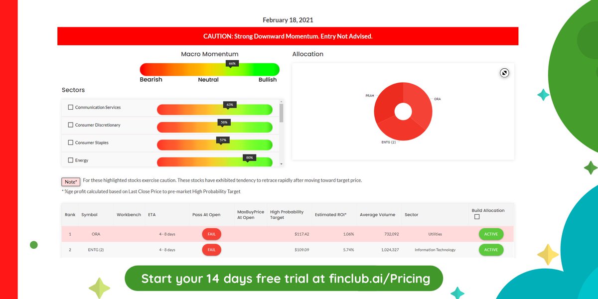 FinClubAI1's tweet photo. There is no high probability picks in FinClub Portal today. Exercise Caution in markets today.

Sign up at https://t.co/S0n72JfgoY to see our daily picks and additional indicators to give your position an edge. https://t.co/ex4rxYdSSC