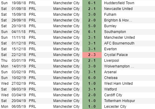 Manchester City were defending champions and went on to clinch a second straight title, winning a combined 198 points over the two seasons. A look at their home record from 2018/19 highlights the size of Palace's acheivement.