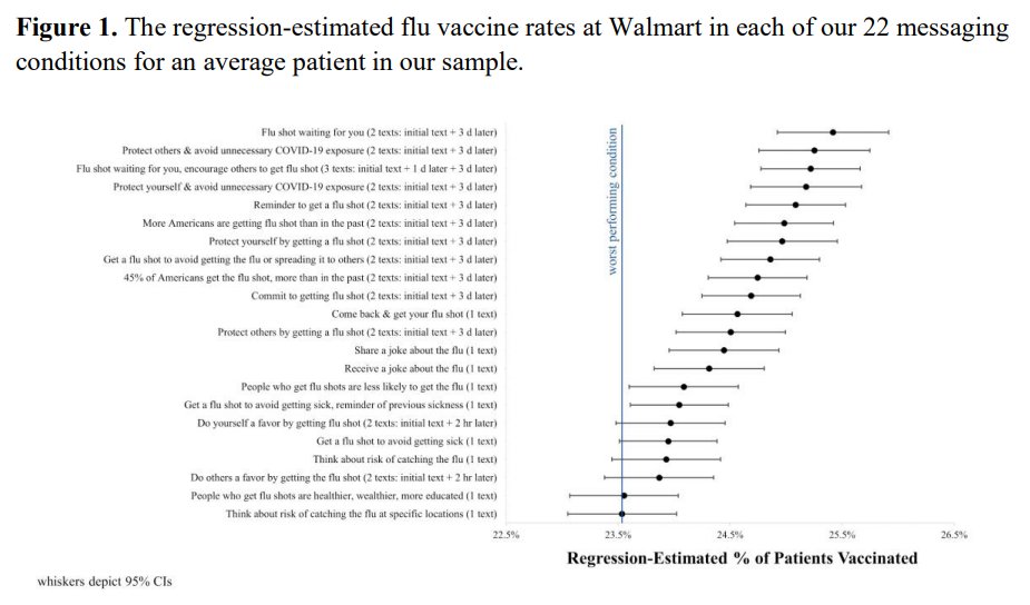 Mitesh Patel (@miteshspatel) on Twitter photo New Mega RCT testing >20 nudges for flu vaccination, posted online today ahead of publication: whr.tn/3qBoosM Conducted via @ChangeBcfg & <a href="/PennNudgeUnit/">Penn Med Nudge Unit</a> at 2 health systems & <a href="/Walmart/">Walmart</a> with <a href="/katy_milkman/">Katy Milkman</a> <a href="/angeladuckw/">Angela Duckworth</a> & many others. Key finding: default framing worked best New Mega RCT testing >20 nudges for flu vaccination, posted online today ahead of publication: whr.tn/3qBoosM Conducted via @ChangeBcfg & <a href="/PennNudgeUnit/">Penn Med Nudge Unit</a> at 2 health systems & <a href="/Walmart/">Walmart</a> with <a href="/katy_milkman/">Katy Milkman</a> <a href="/angeladuckw/">Angela Duckworth</a> & many others. Key finding: default framing worked best