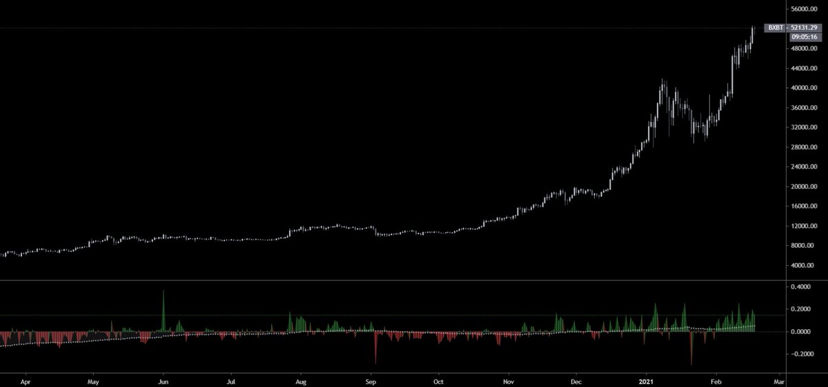 Funding is reactive, not predictive.If you're going to short solely on basis of funding, you're going to miss some of the most heated and explosive movements in the markets.context context context