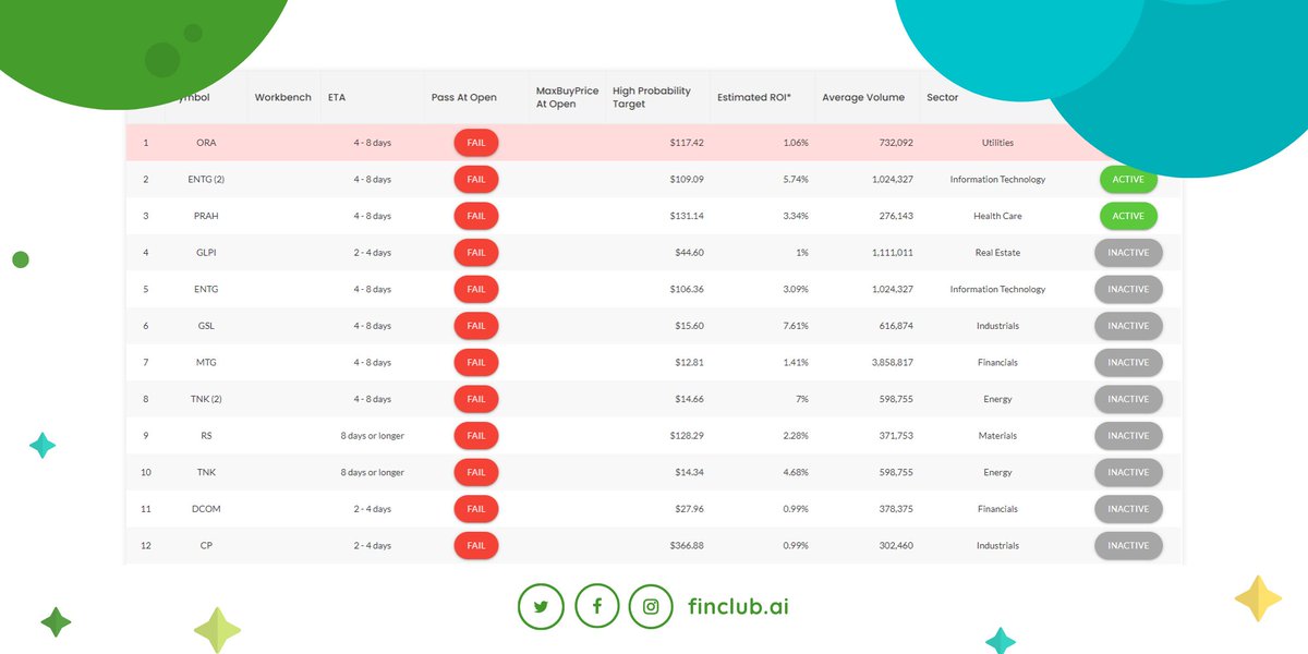 FinClubAI1's tweet photo. We have now included suggestions for daily max buy price, profit exit and stop loss tracking &amp; alerts, Macro Market Trajectory indicator, Sector Momentum indicator &amp; more. Start your free 14 days trial here https://t.co/S0n72JfgoY https://t.co/uN1ZHK4nip