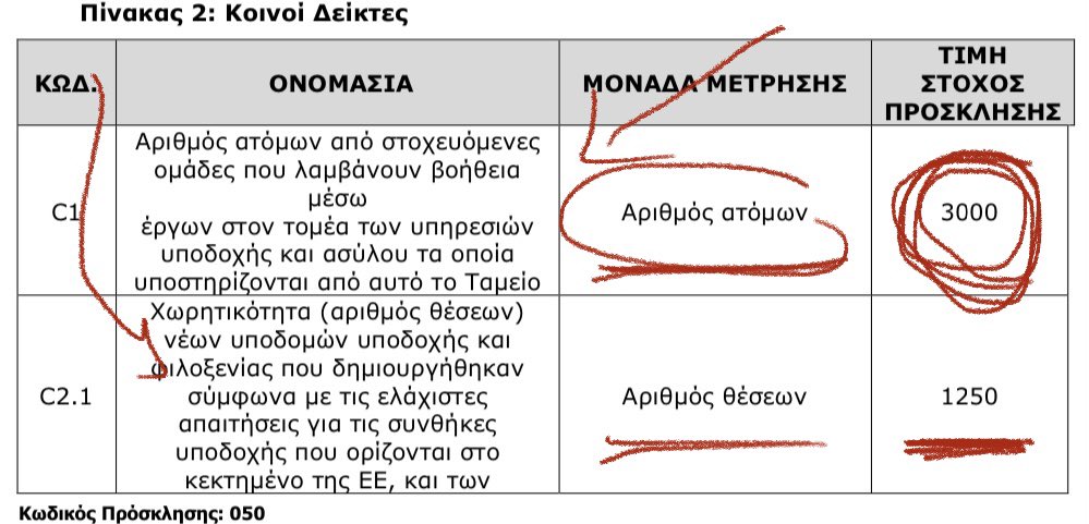 5. Αν νομίσατε ότι η  #Ισλαμούπολη της  #κυβερνηση_Μητσοτακη στο Φυλάκιο θα’χει 1.500 κατοίκους, όπως γράφει το  #ΦΕΚ  #Μηταράκη γελιέστε:Αυτός ο πίνακας του ΦΕΚ δείχνει ότι η Τιμή Στόχος είναι 3.000 ξένοι μουσουλμάνοι. Όσοι δηλαδή κ όλοι οι Έλληνες μουσουλμάνοι πολίτες του  #Έβρος!