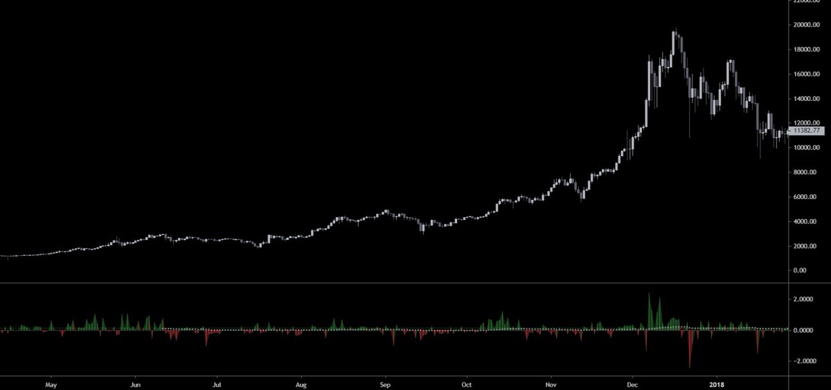 Funding is reactive, not predictive.If you're going to short solely on basis of funding, you're going to miss some of the most heated and explosive movements in the markets.context context context