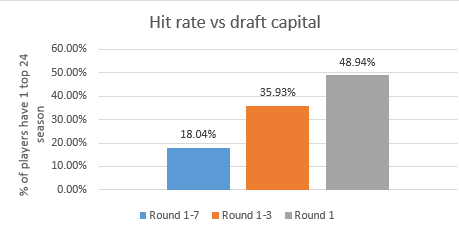In order to look at success of these players I look at how many of those players have had at least 1 top 24 WR season in that time frame: