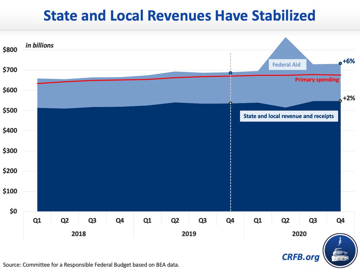 1) State and local government revenue fell sharply in the Spring of 2020. But thanks to a strong (but uneven) partial recovery & other factors, revenue has mostly rebounded. Our best rough estimate is total S&L revenue was 2% higher at the end of 2020 than the end of 2019.2/