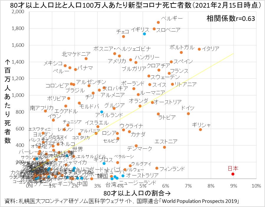 ららら らー このグラフの縦軸はジョンズホプキンス大学が発表しているデータを札幌医科大学が取りまとめたものを利用し 横軸は国連の人口推計データを利用 つまり マスコミやネットで一般的に用いられる情報源と同じ 同じ情報源でも 日々の感染者数を