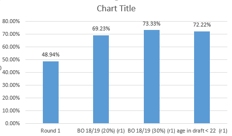 Taking this further I wanted to look at age when entering the draft and breakout age to see what effect that has on hit rates:I looked at both 20% BO and 30% BO.If you limit the data only to 1st round picks it has an incredible hit rate