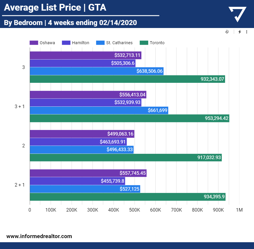 InformedReal's tweet photo. GTA Listing Update⚠️🏠: Price/Bedroom
#torontorealestate #canadarealestate #realestate #toronto #condo #mls #realtor #realestateinvesting #realestatetips #realestateinvestor #analytics #datascience #dataanalytics #Ontario #TREB #CREA #Oshawa #Ajax #durhamrealtor #6ixreal https://t.co/wYLyOHrSED