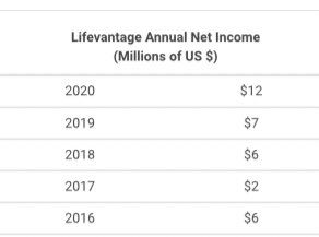  $LFVN ‘s Revenues have grown by 13% and profits grown by 89% in the last 5 years. This has been helped by expanding into New Zealand, Australia and emerging markets etc.