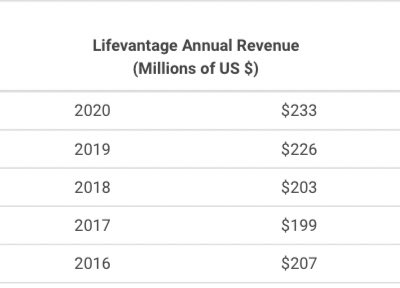  $LFVN ‘s Revenues have grown by 13% and profits grown by 89% in the last 5 years. This has been helped by expanding into New Zealand, Australia and emerging markets etc.
