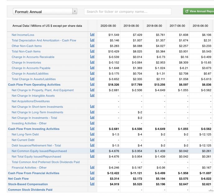 FCF has grown by 186% in the past 5 years from $5.5m to $15.7m. This is very impressive and we can see that  $LFVN have been increasing their share buybacks and have bought and retired 7% of shares in the past 5 years.