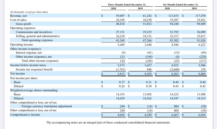 If we look at the first 6 months of their 2021 fiscal year. Revenue is down 3% for  $LFVN due to covid restricting sales but operating income is up 45%+ and Net profit is up 4% even when you look at the discrepancy in tax expenses.