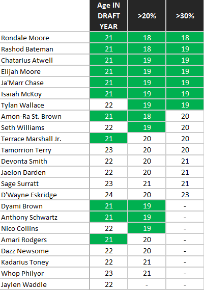 So what does this mean for this year’s prospects?Devonta Smith, Jaylen Waddle and Kadarius Toney all are older prospects and late breakouts in college that could receive 1st round draft capital.