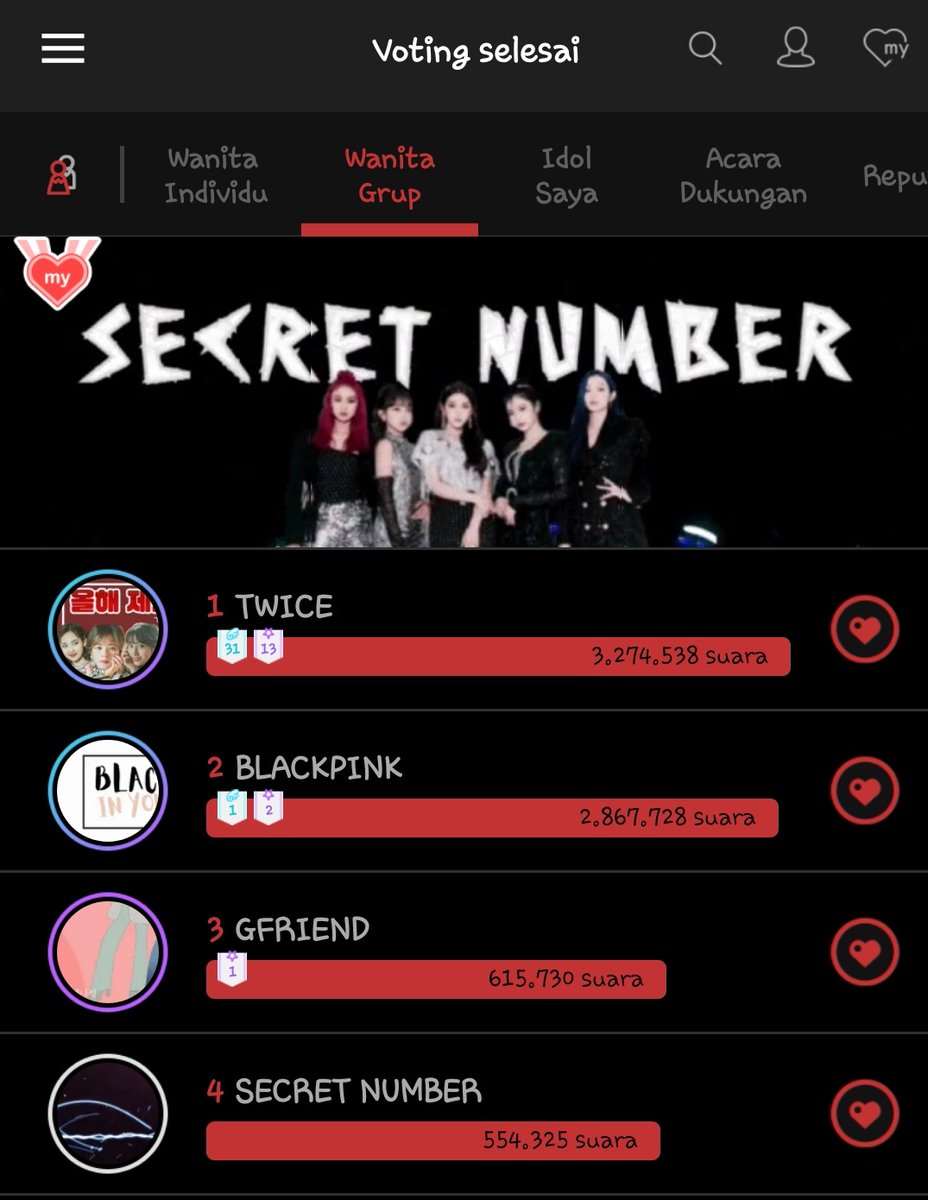 vebiangriani's tweet photo. Cuma mau info kalo @5ecretNumber naik ke posisi 4 di cendol 😁
#SECRET_NUMBER
#LockeysProudWithSN
@5ecretNumber https://t.co/koywukH9Sn