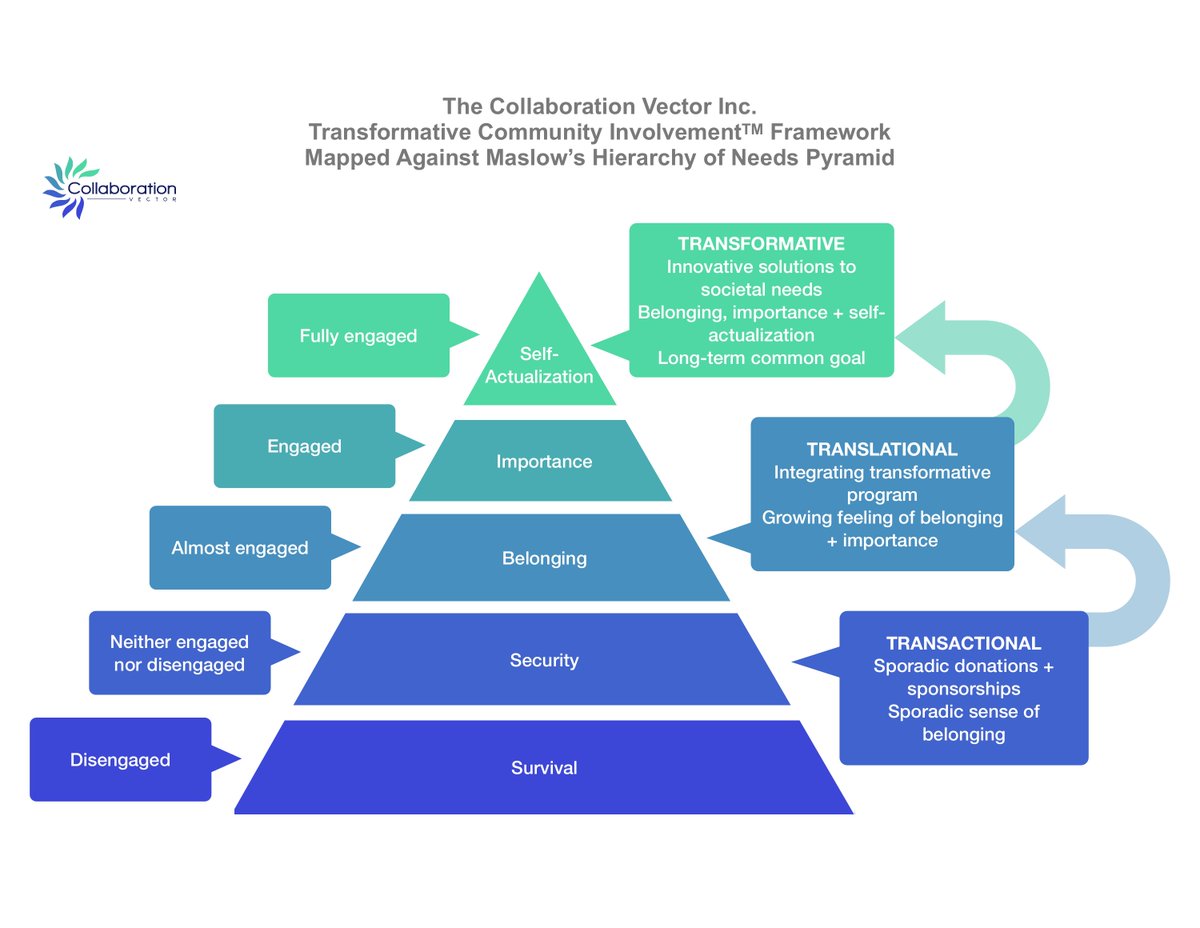 CollabVector's tweet photo. #EmployeeEngagement is directly associated with business #productivity. By providing employees an opportunity to add a valuable contribution by solving a societal problem, it is possible to boost engagement levels, while improving company performance. https://t.co/KwltRq25st https://t.co/wcwZASMNQh
