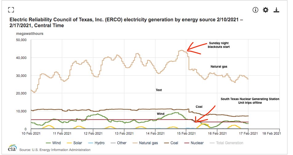 You have probably heard many observers mention that this is a systemic failure rather than a breakdown of an individual technology like wind or gas. 

That's easier to see visually. Note how all power generation falls of a cliff around midnight on Monday morning.
