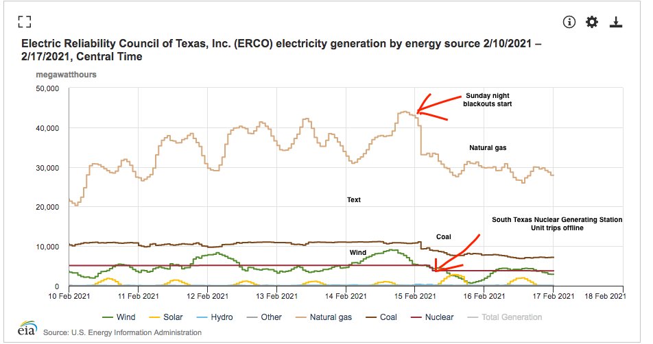 You have probably heard many observers mention that this is a systemic failure rather than a breakdown of an individual technology like wind or gas. That's easier to see visually. Note how all power generation falls of a cliff around midnight on Monday morning.