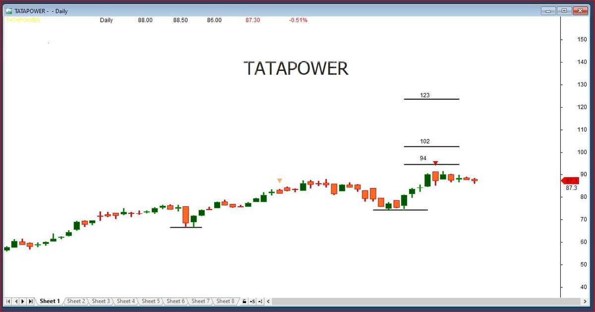 ChartingG's tweet image. #ChartReport
#TATAPOWER 

1st count of 94 achieved