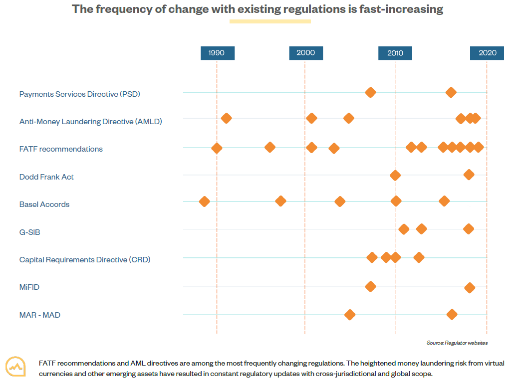 The heightened money laundering risk from virtual currencies and other emerging assets have resulted in constant regulatory updates with cross jurisdictional and global scope
Read our #RegTech report: tinyurl.com/burnmarkregtech
#regtech #VirtualCurrency #fintech