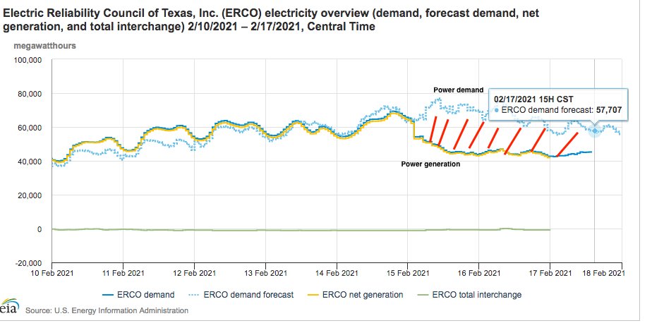 You can see in this chart the result, a plunge in generation just as demand begins to soar. My crudely drawn red lawns represent the delta between generation and demand. At 7 a.m. Monday morning the difference was about 20GW.