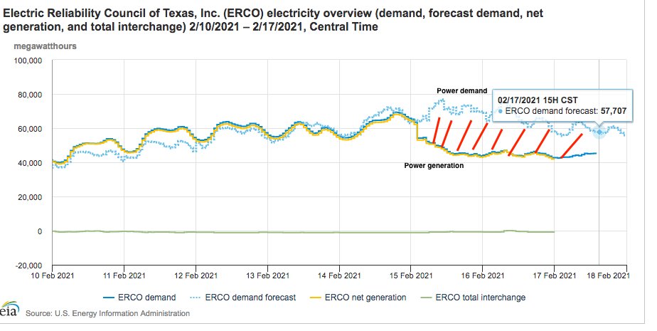 You can see in this chart the result, a plunge in generation just as demand begins to soar. My crudely drawn red lawns represent the delta between generation and demand. At 7 a.m. Monday morning the difference was about 20GW.